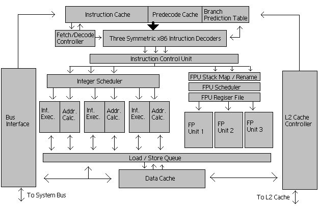 Superscalar Processor Design – Supercharged Computing