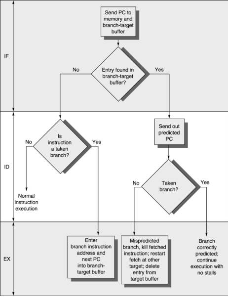 Superscalar Processor Design – Supercharged Computing