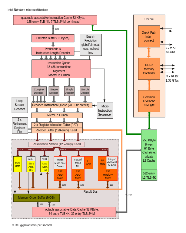 Intel_Nehalem_arch
