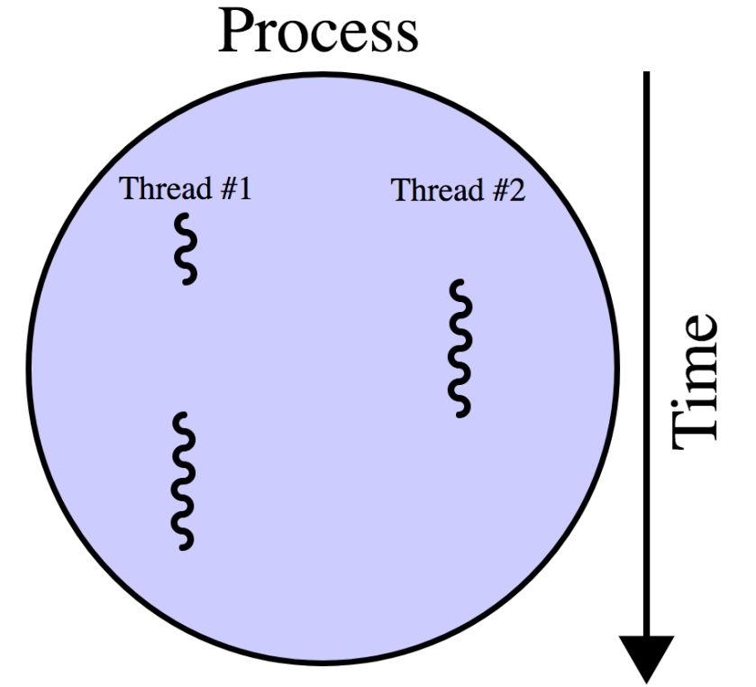 c++ multithreading code – Supercharged Computing