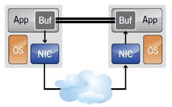 Image: Simple Minded View of RDMA